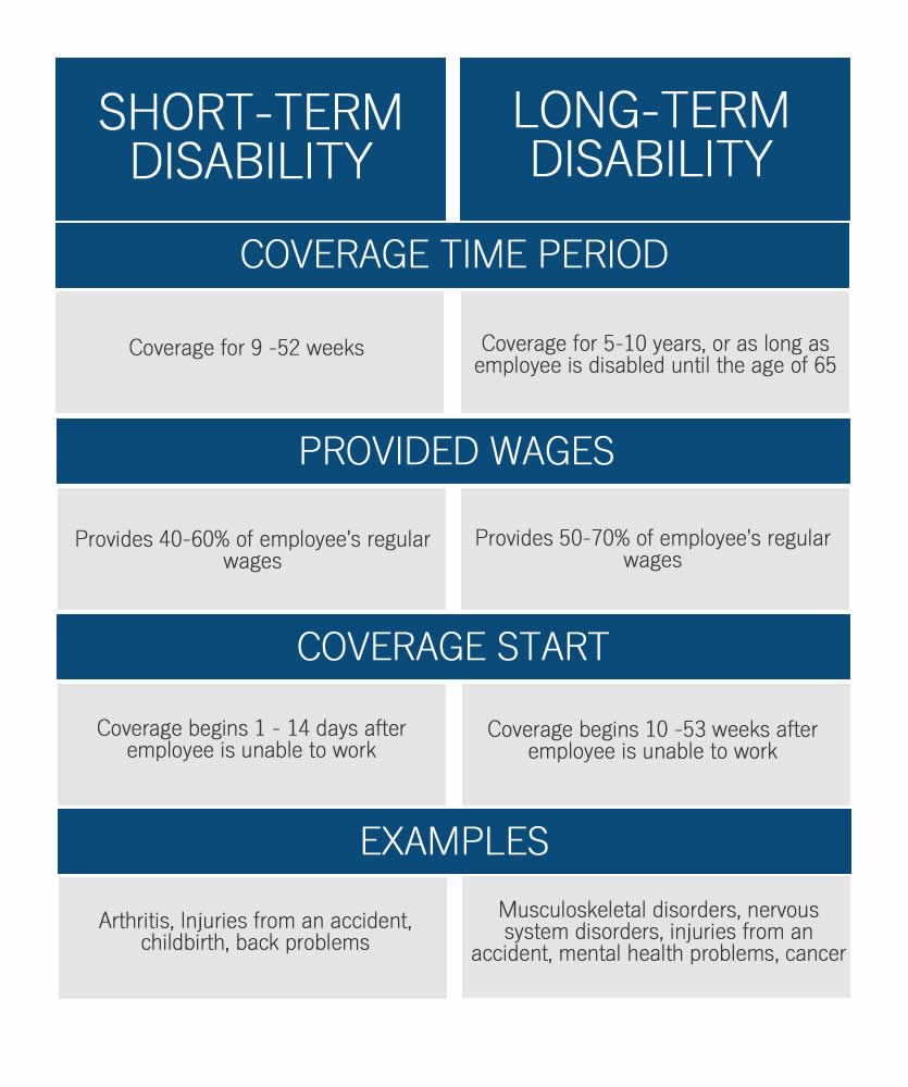 Disability for Pregnancy: Long Term and Short Term